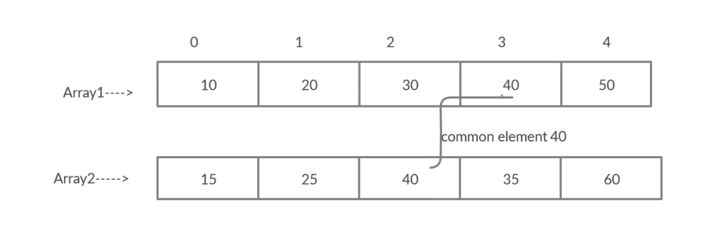 program-to-find-common-elements-between-two-arrays-noteshacker