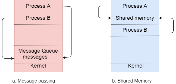 Interprocess communication(IPC)