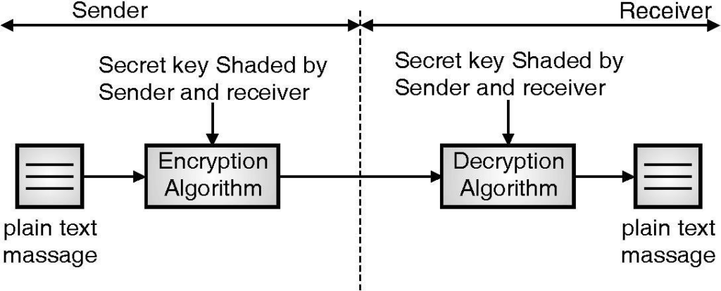 Symmetric key encryption