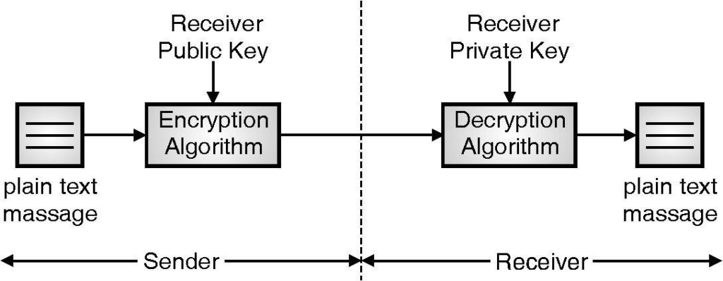 asymmetric key encryptiion