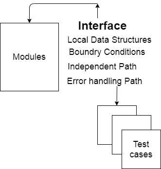 Unit testing