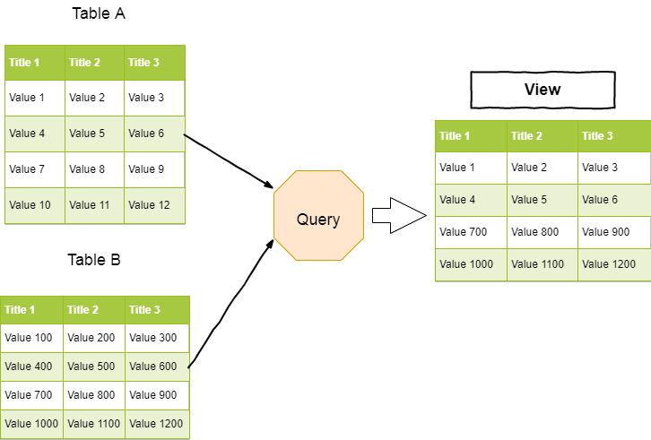 View In SQL