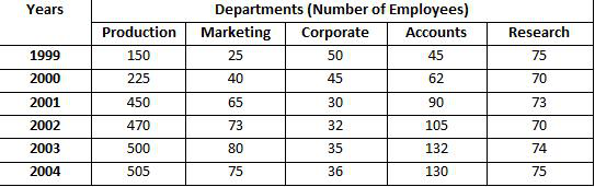 Wipro data interpretation questions